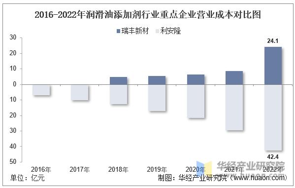 2022年润滑油行业分析,润滑油添加剂市场分析