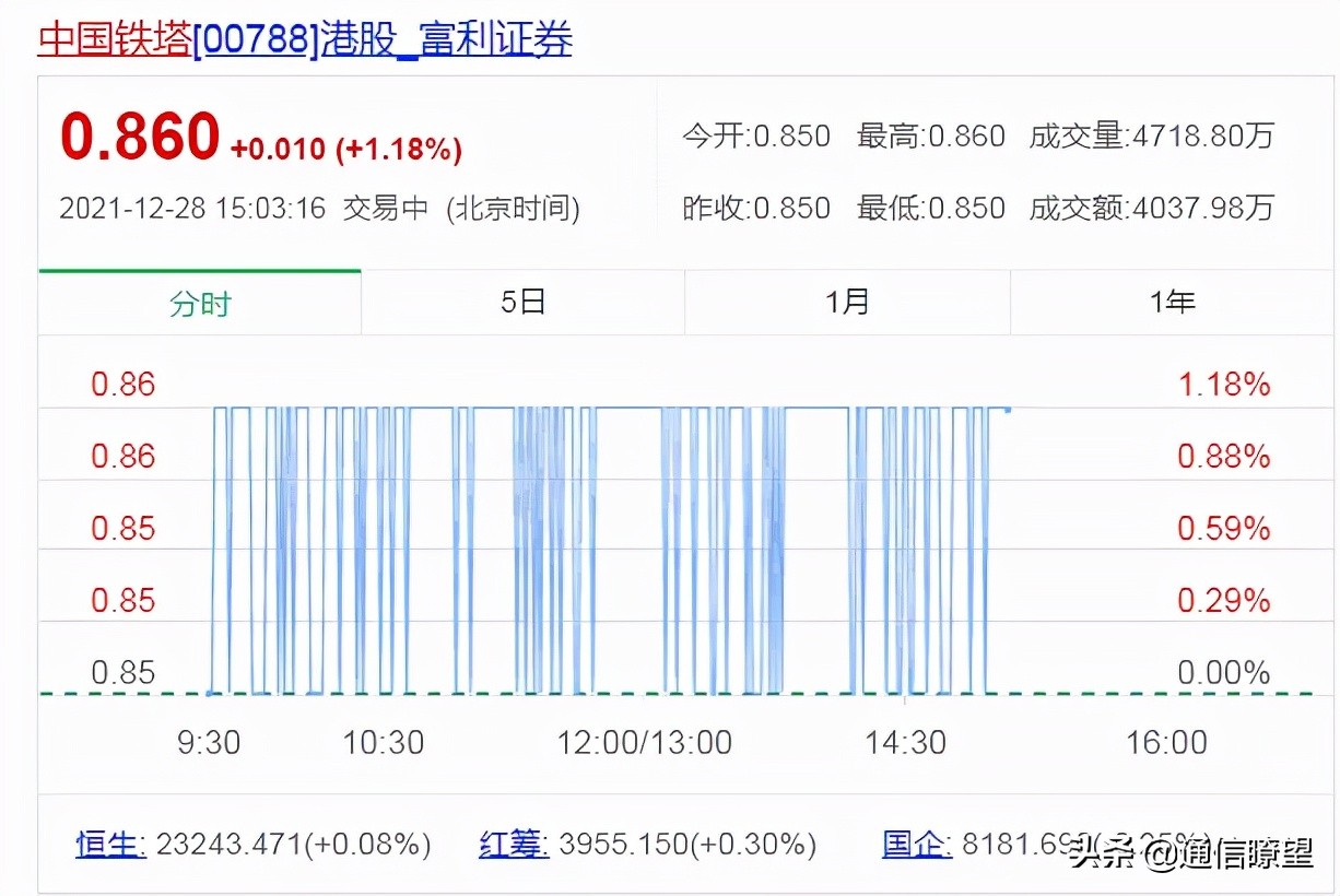 中国铁塔股票为什么下跌,中国铁塔股票为啥一直降