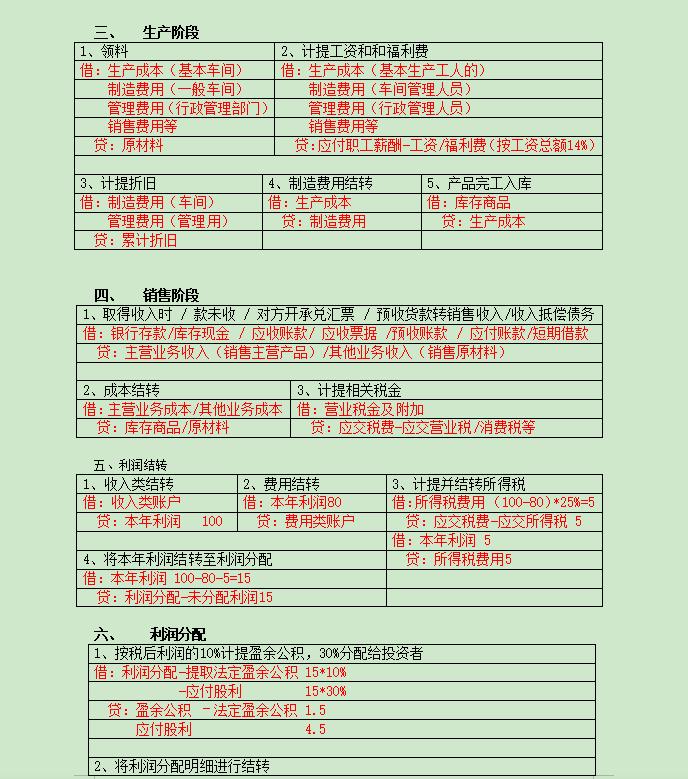 会计分录178套常用表格,把会计分录汇总成表格