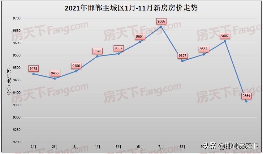 全年最低｜11月邯郸主城区新房均价9364元/㎡，环比下跌2.5%