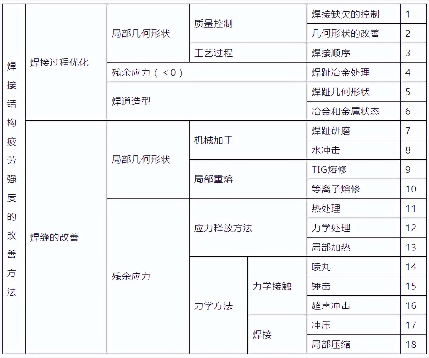 改善焊接接头疲劳强度的措施,焊接疲劳标准