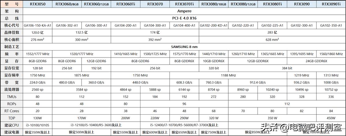 2022年6月装机方案,2023年6月装机方案