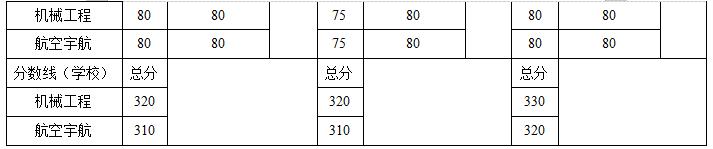 哈尔滨工业大学机械专硕(085500)考研2023年必看经验指导