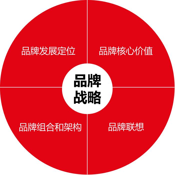 品牌战略管理三个方法,品牌战略规划怎么写