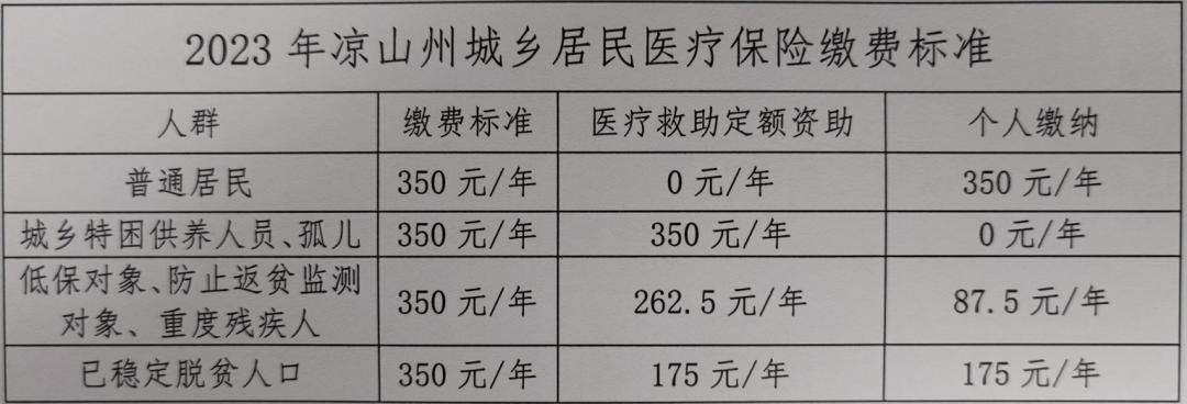 凉山州2023年度城乡居民医保开始缴纳！操作流程