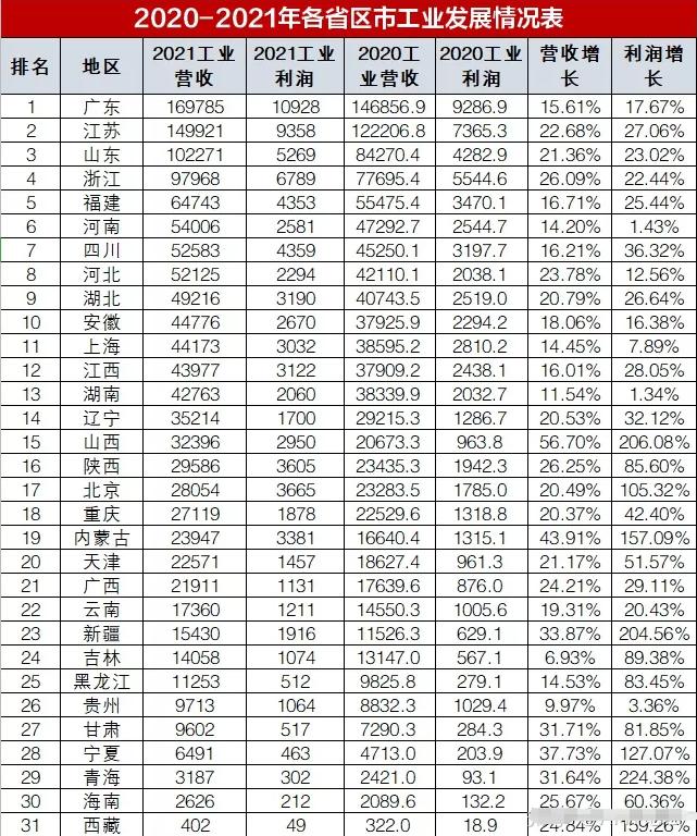 江苏和广东工业发展谁好,山东和江苏哪个制造业强