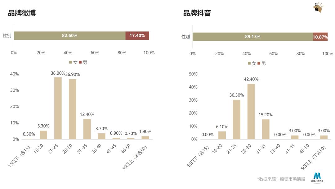 增速超75%，FanBeauty如何靠面膜*局破**？