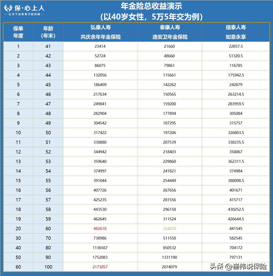 交完即领的养老年金，你心动了吗？