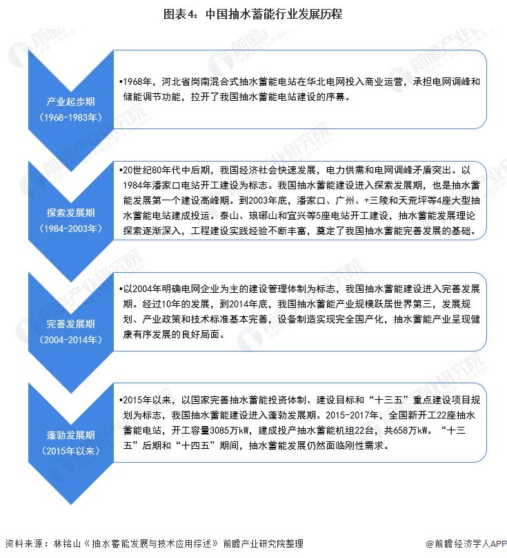 抽水蓄能行业发展前景,2019年全球抽水蓄能行业市场分析