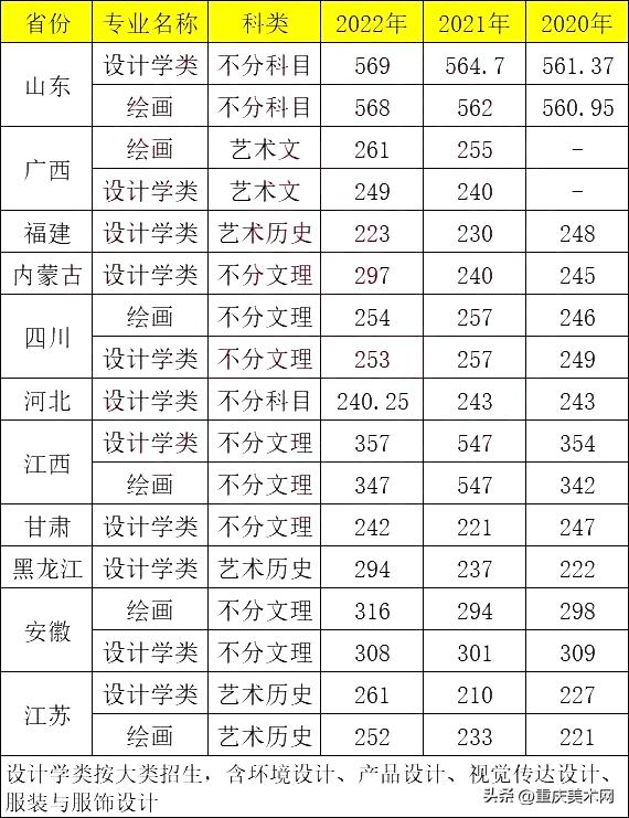 青岛理工大学美术排名,青岛理工大学2023录取分数线