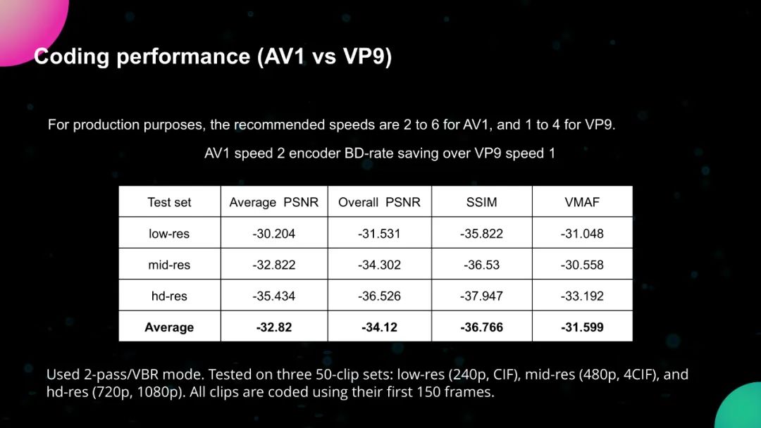 AV1编码器的优化及其在流媒体和实时通讯中的应用