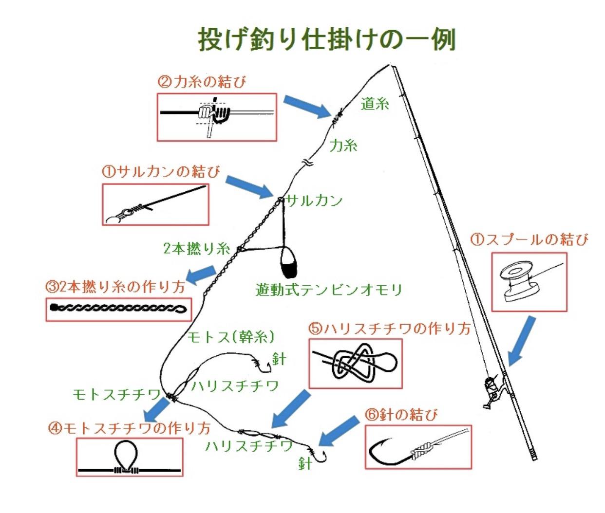 钓鱼线日语,日语主线子线翻译