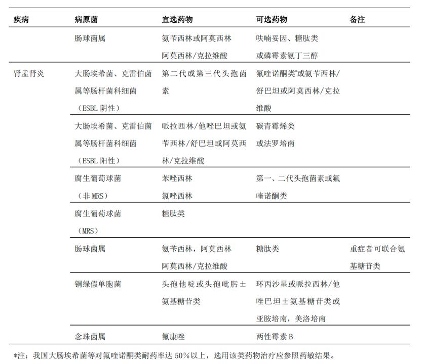 泌尿道感染的中医诊断,泌尿道感染用药