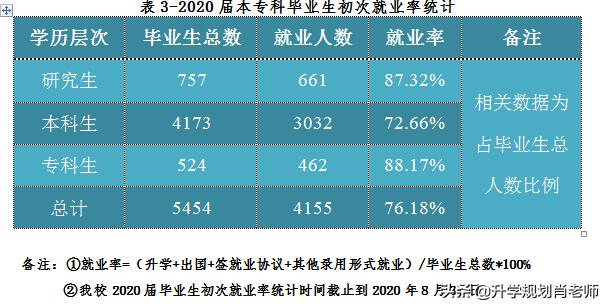 东北电力大学2020就业质量，本科生就业率仅72.66%