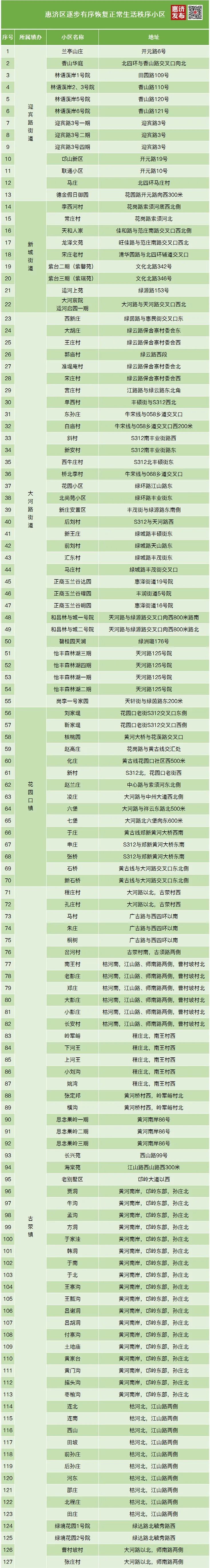 共205个！郑州惠济郑东经开公布最新一批恢复正常生活秩序小区名单/新密发布疫情防控措施调整通告