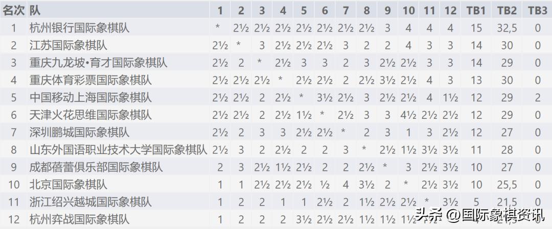 2023中国象棋甲级联赛赛况,国际象棋联赛中国