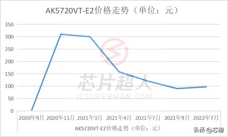 从缺芯到过剩芯片产业大逆转,缺芯困局加剧废旧芯片去了哪