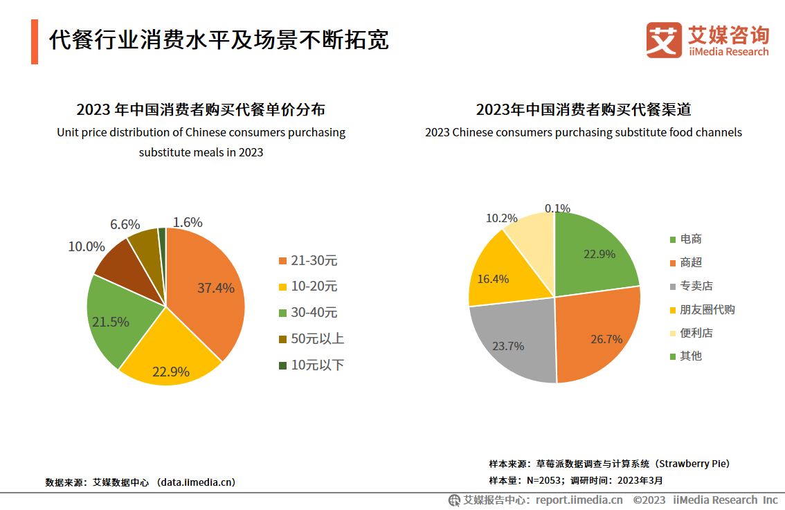 代餐产品市场调研行业趋势分析,2024年代餐市场规模