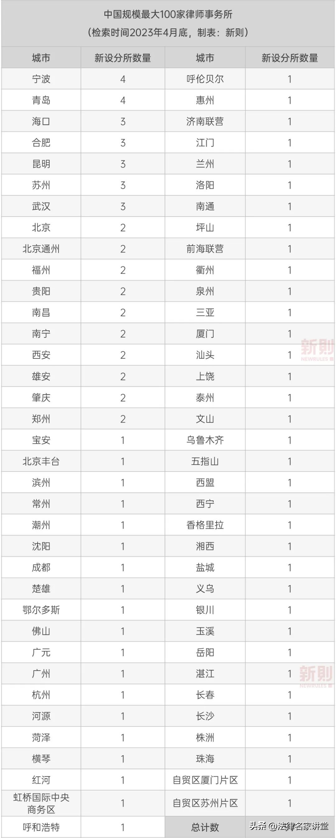 2023中国顶级律所排行榜,中国律所百强排行
