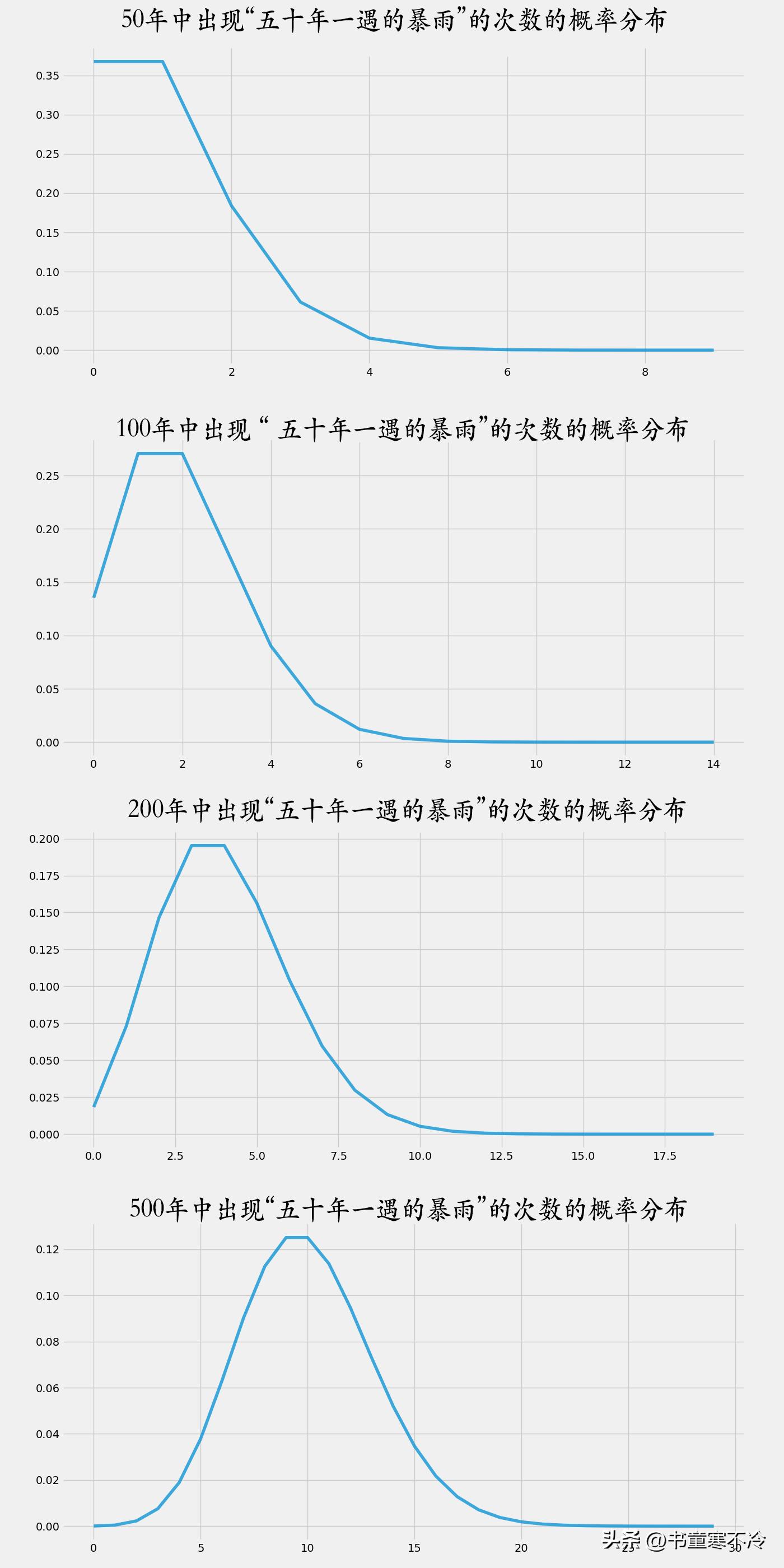 泊松分布在保险中有什么应用,认识保险公司的人有什么好处