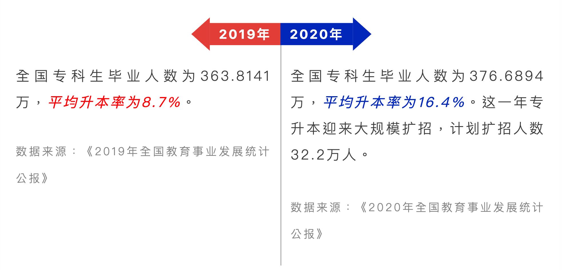 大专专升本需要考哪些,专科生报考专升本要什么条件