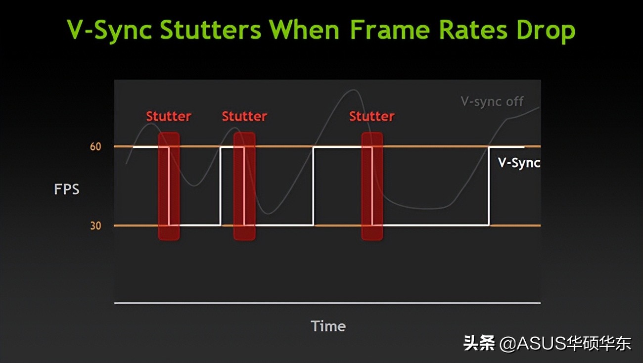 高刷屏调低刷新率花屏,画面撕裂怎么设置