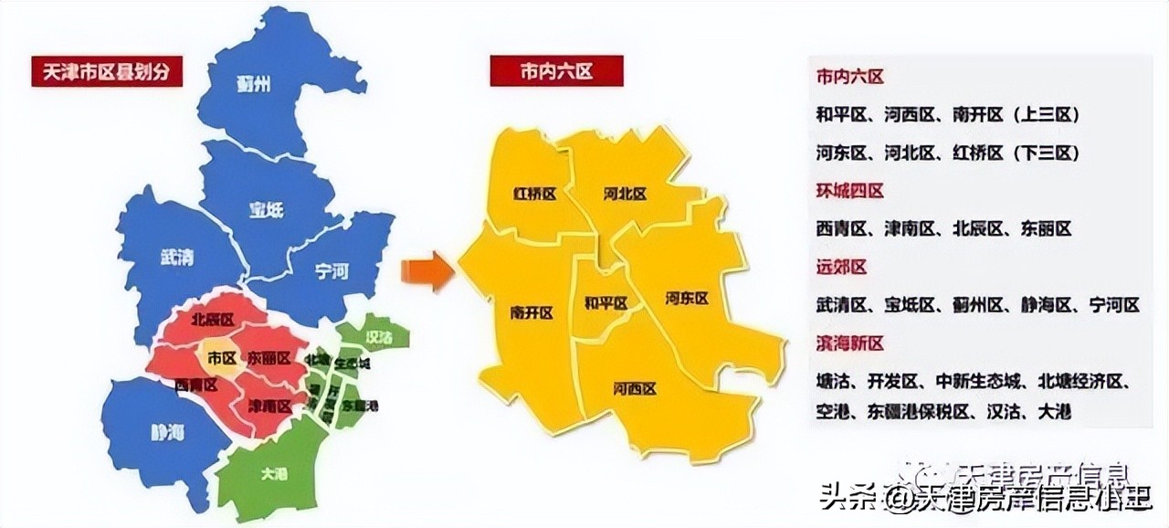 天津买房各区域分析,天津买房哪个区域好