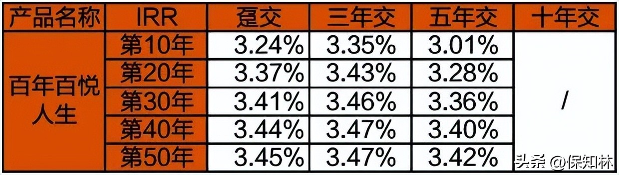 最后半个月，增额终身寿排名（第1名~第10名）