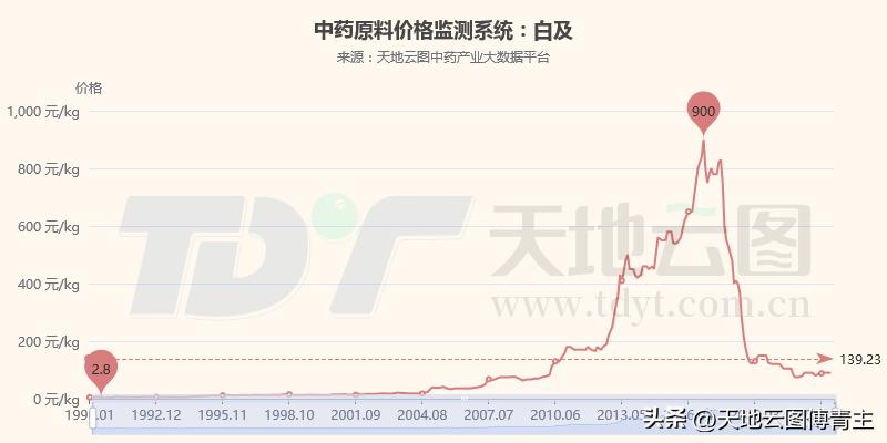 中药大数据热点｜野生变家种后就放手扩种？看看白及吧