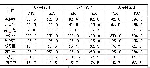 大肠杆菌三联药,中药对超广谱大肠杆菌的治疗