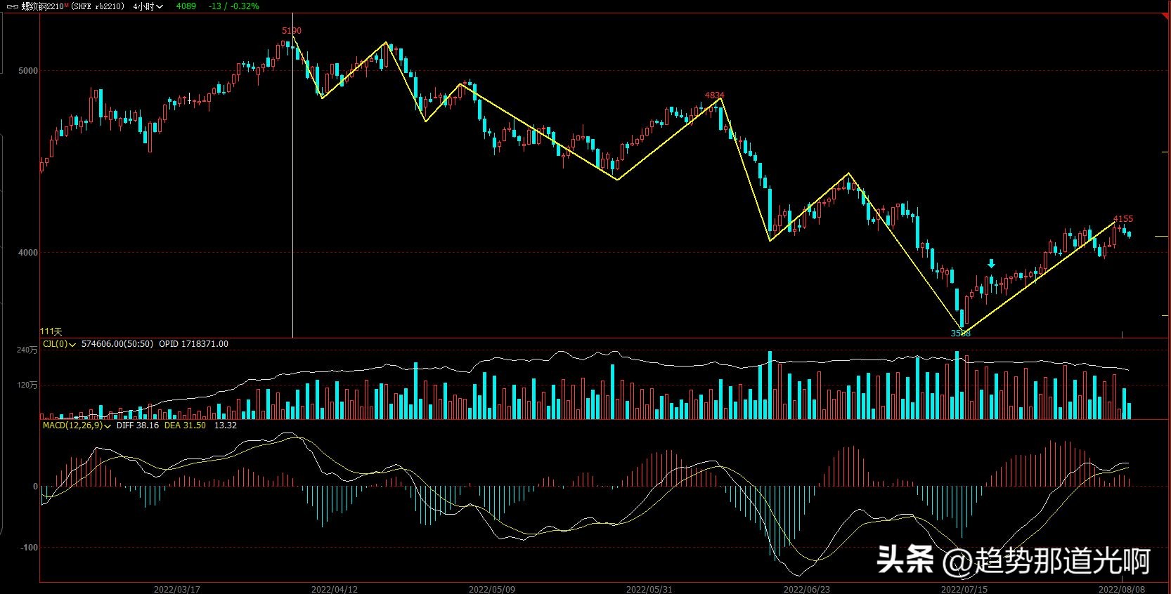 期货实盘8月9日第1天：我立下这个目标