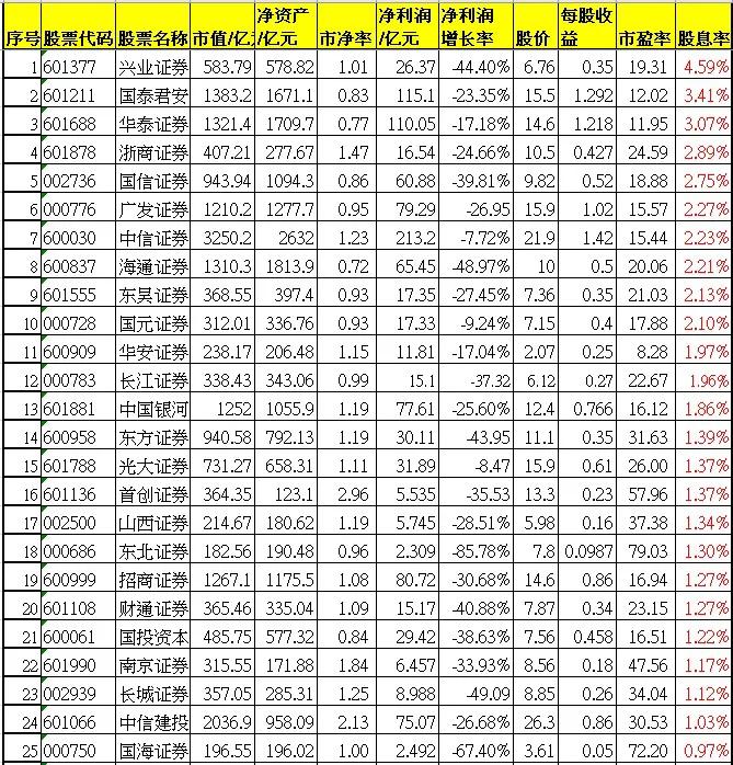 券商股股息率排名,券商股分红最多的是哪只