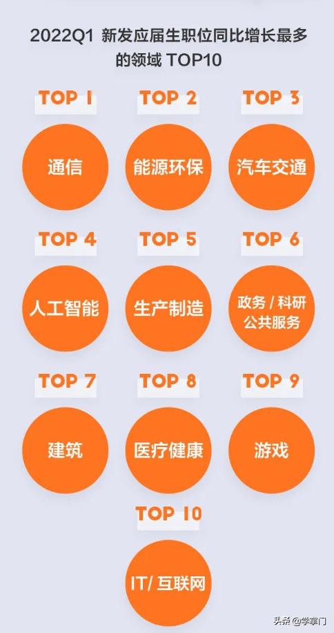 毕业人数历史新高，IT行业成就业首选：不仅就业机会多还能拿高薪