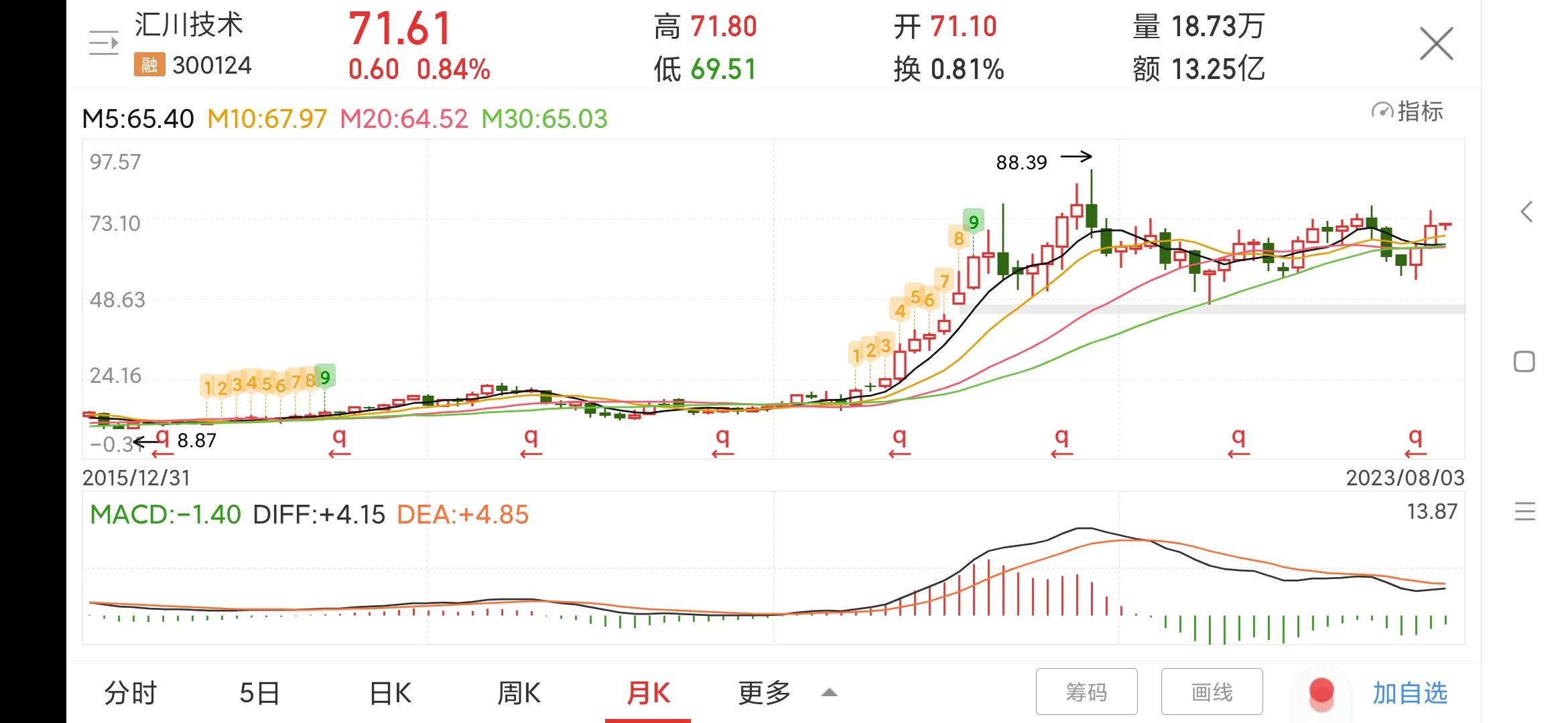 汇川技术300124需求波动业绩承压,每日一股精选股票600133