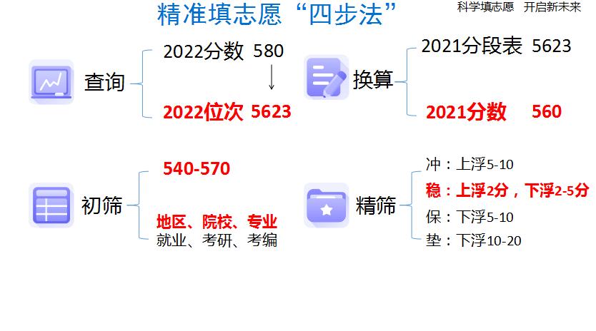 填报志愿四步法,知道分数填志愿还是估分填报志愿