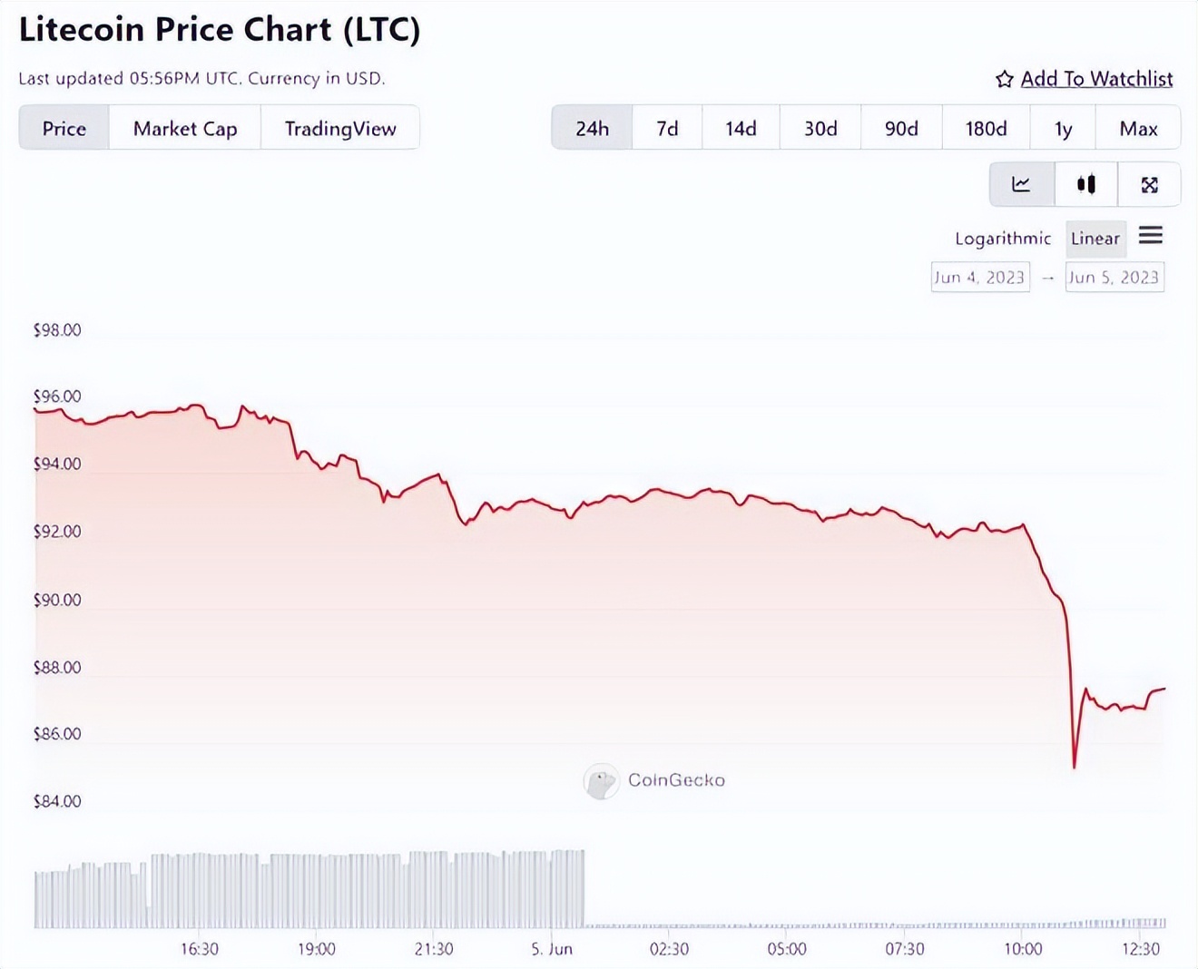 莱特币ltc20主网,莱特币的走势今日分析图表2020