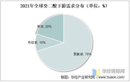 新癸酸市场前景及技术进展,壬二酸行业趋势报告