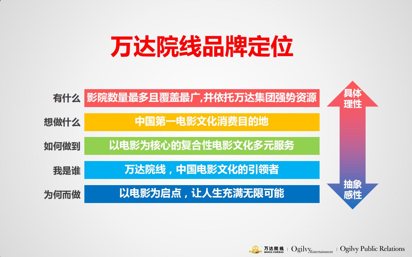 万达电影院的产品品牌策略,万达电影的营销方案