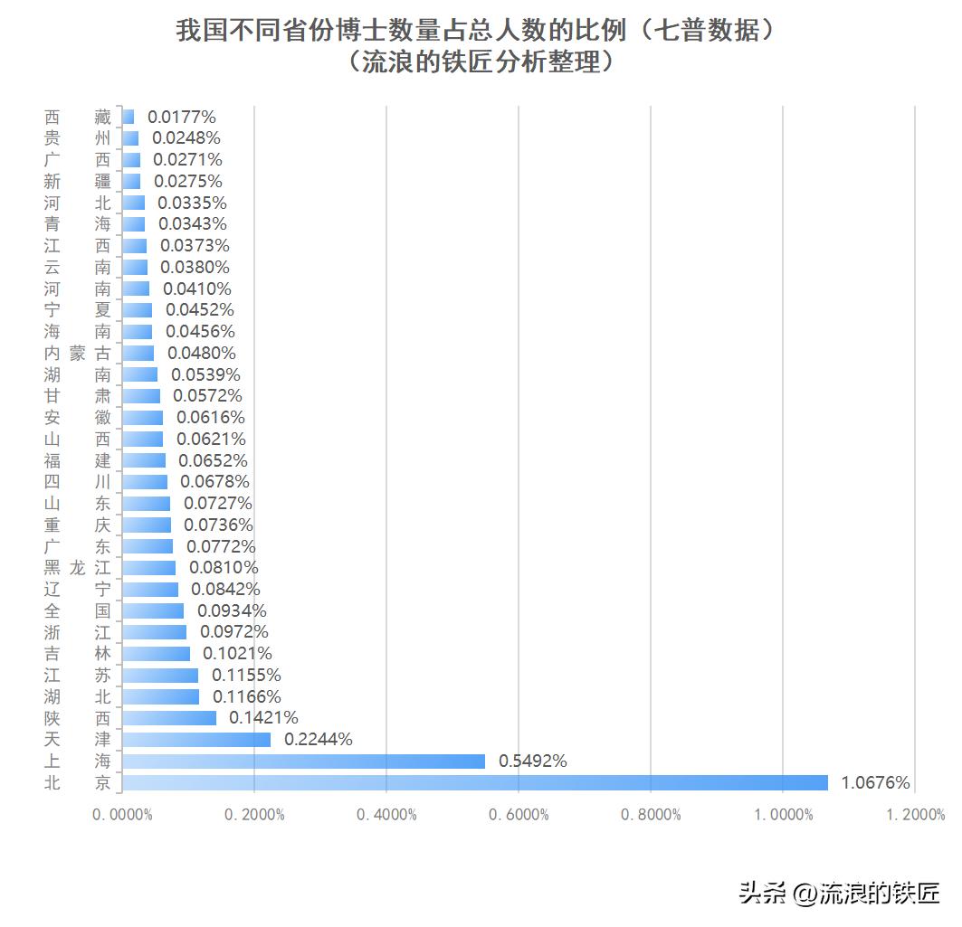 各省人口本科率百分比,全国各个学历层次的人数比例