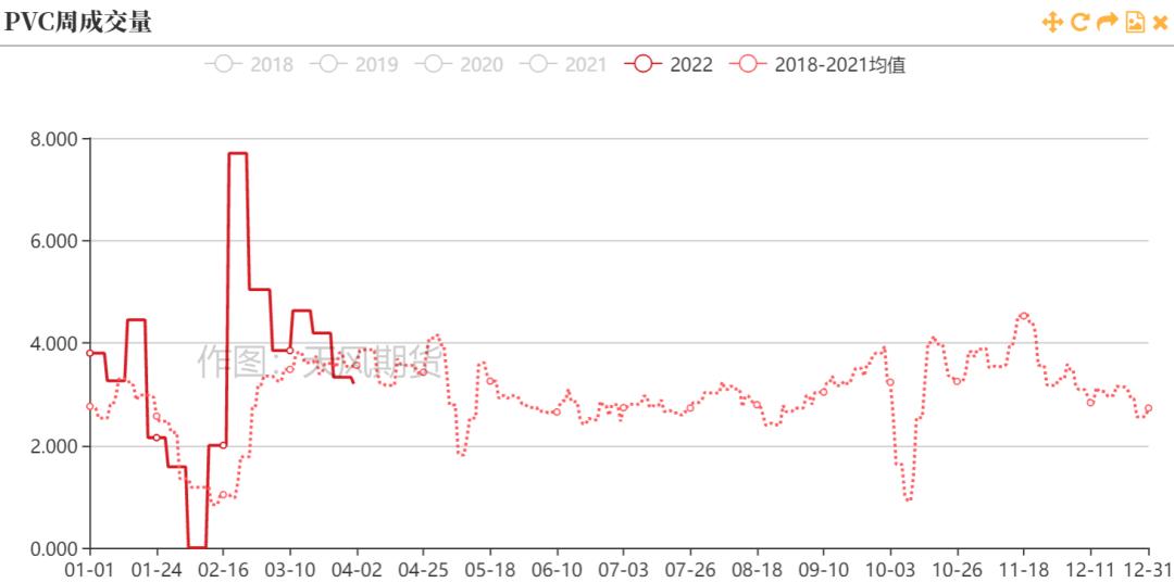 「20220406」PVC周报：警惕预期与现实间的转换