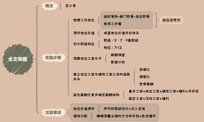 薪酬专题五：中基层岗位绩效工资制实施步骤（含岗位价值测评）