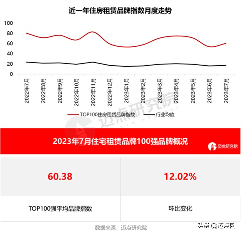 2020房屋租赁公司品牌盈利排名榜,2023价值品牌住房品牌排名
