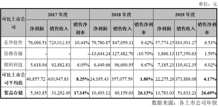 紫晶存储财务造假有何特征,紫晶存储财务造假事件