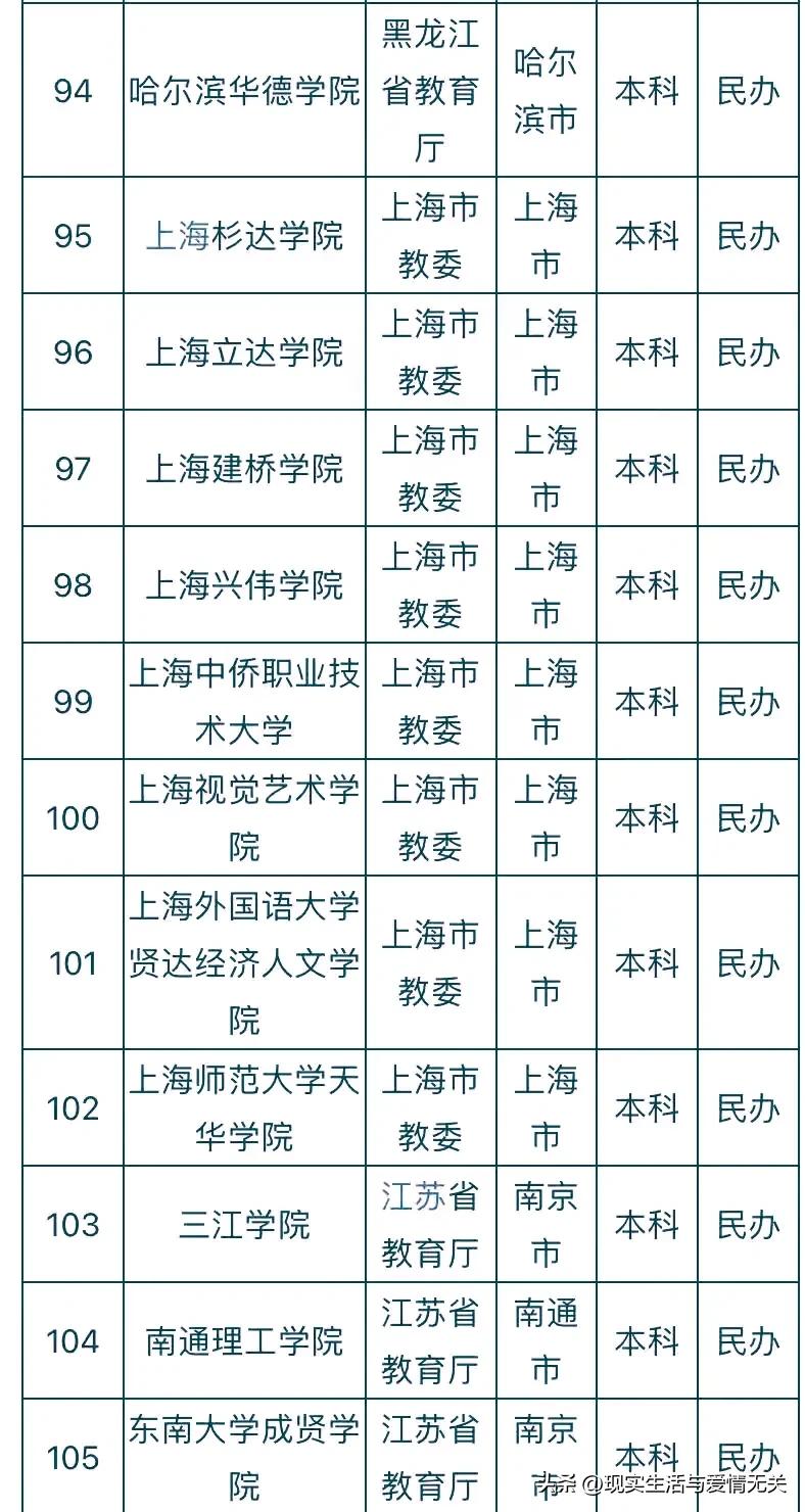 全国412所民*本科办**院校名称及所在地