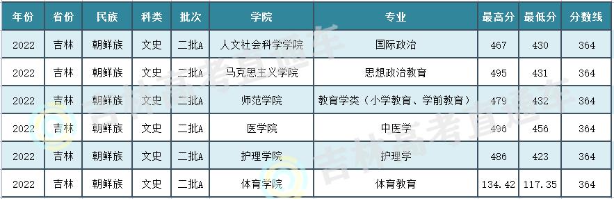 延边大学二批b段录取分数线,延边大学有本科二批吗