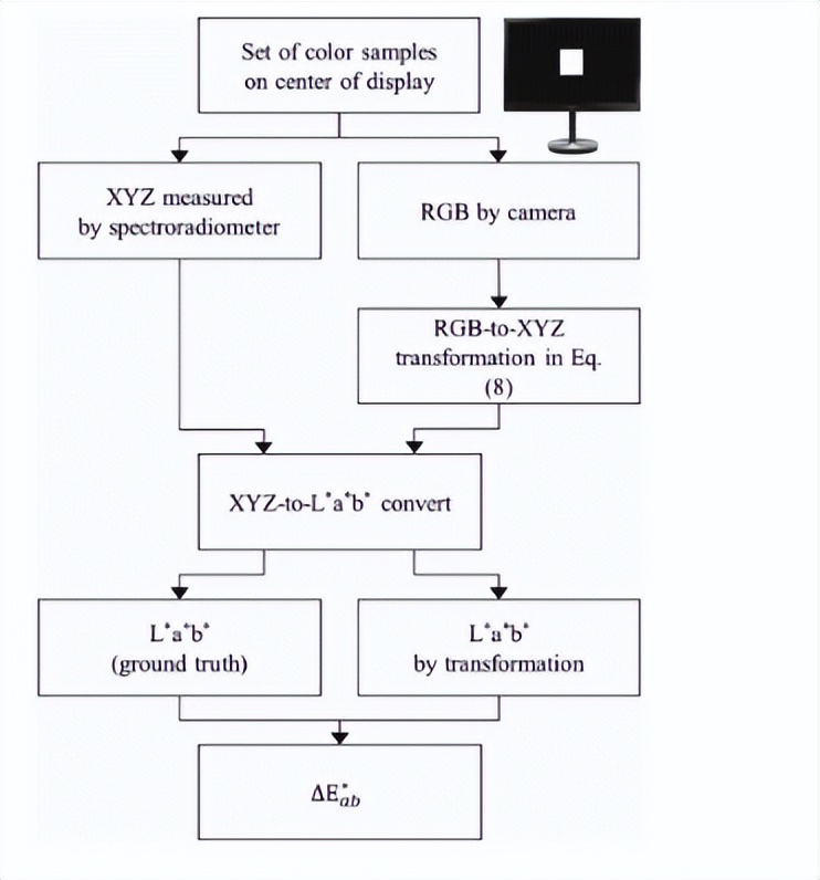 通过各种照明环境下显示器的颜色标准，进行颜色修正和调整均衡性