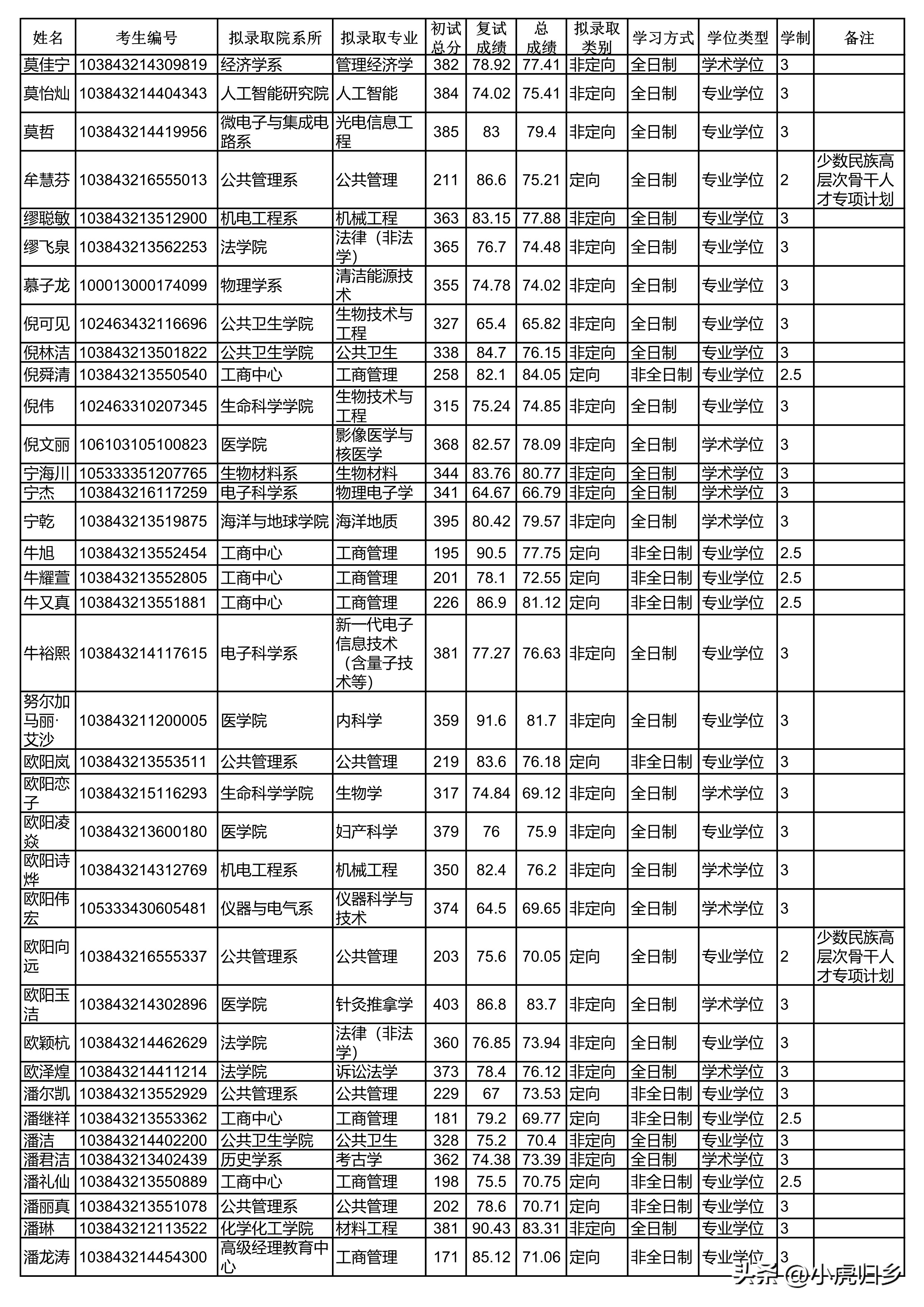 厦门大学2023年硕士研究生拟录取名单（统考生）