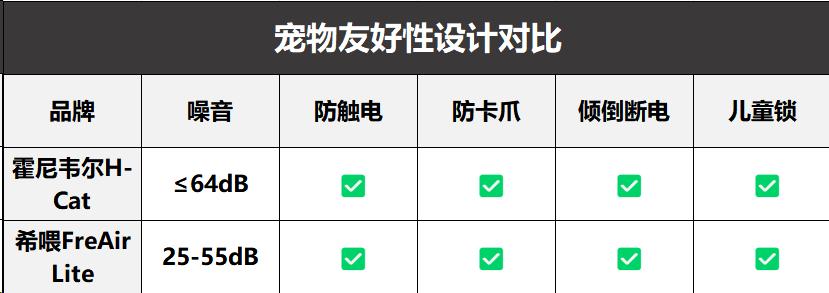 霍尼韦尔空气净化器除甲醛好吗,宠物空气净化器数据对比