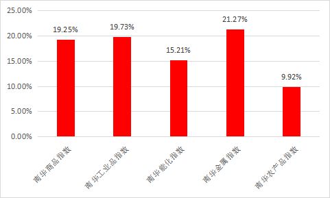 私募基金新年展望,私募基金宏观策略