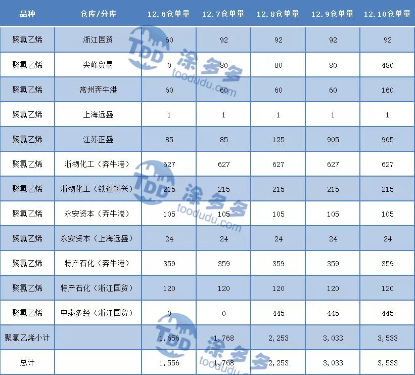 聚氯乙烯PVC一周市场分析（12.6-12.10）